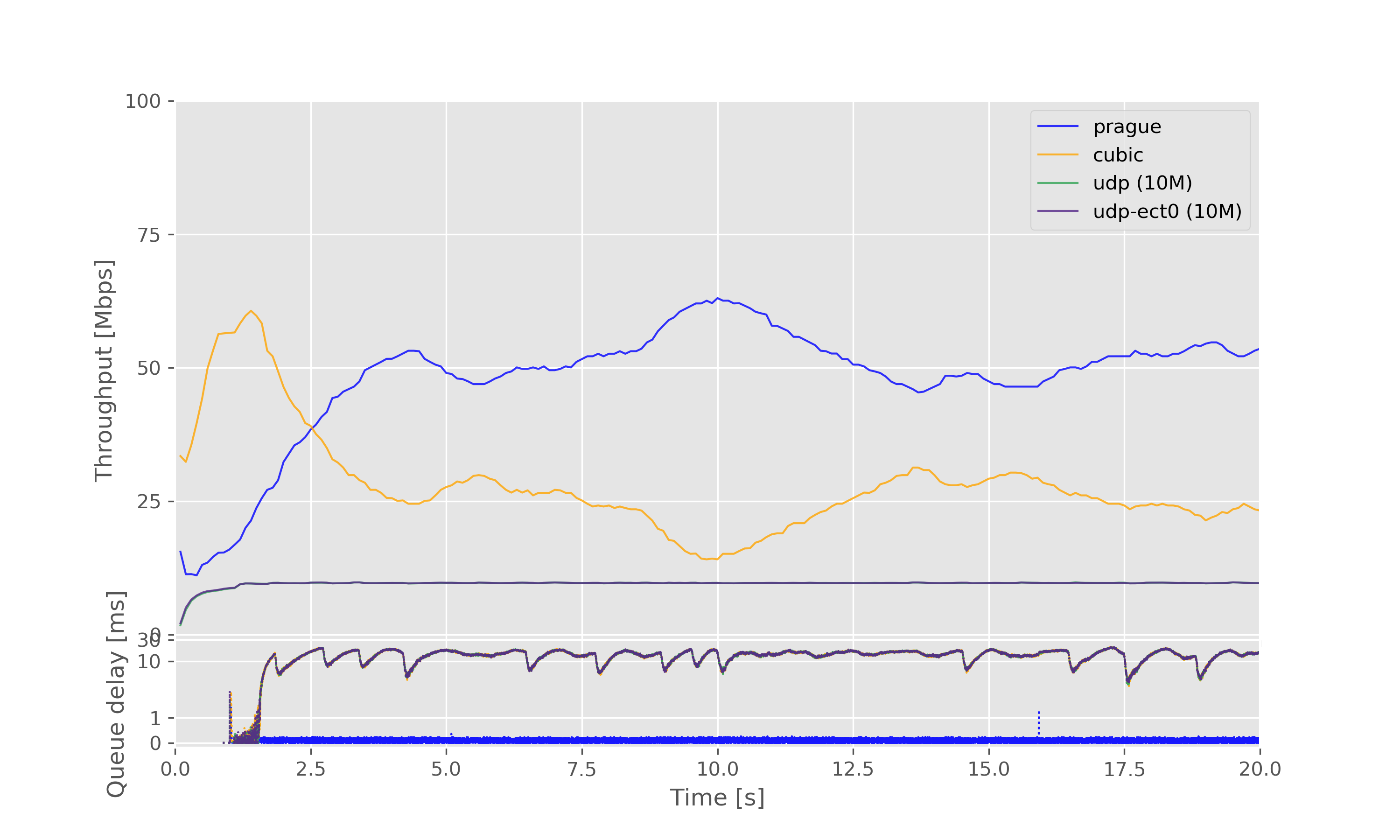 Result graph