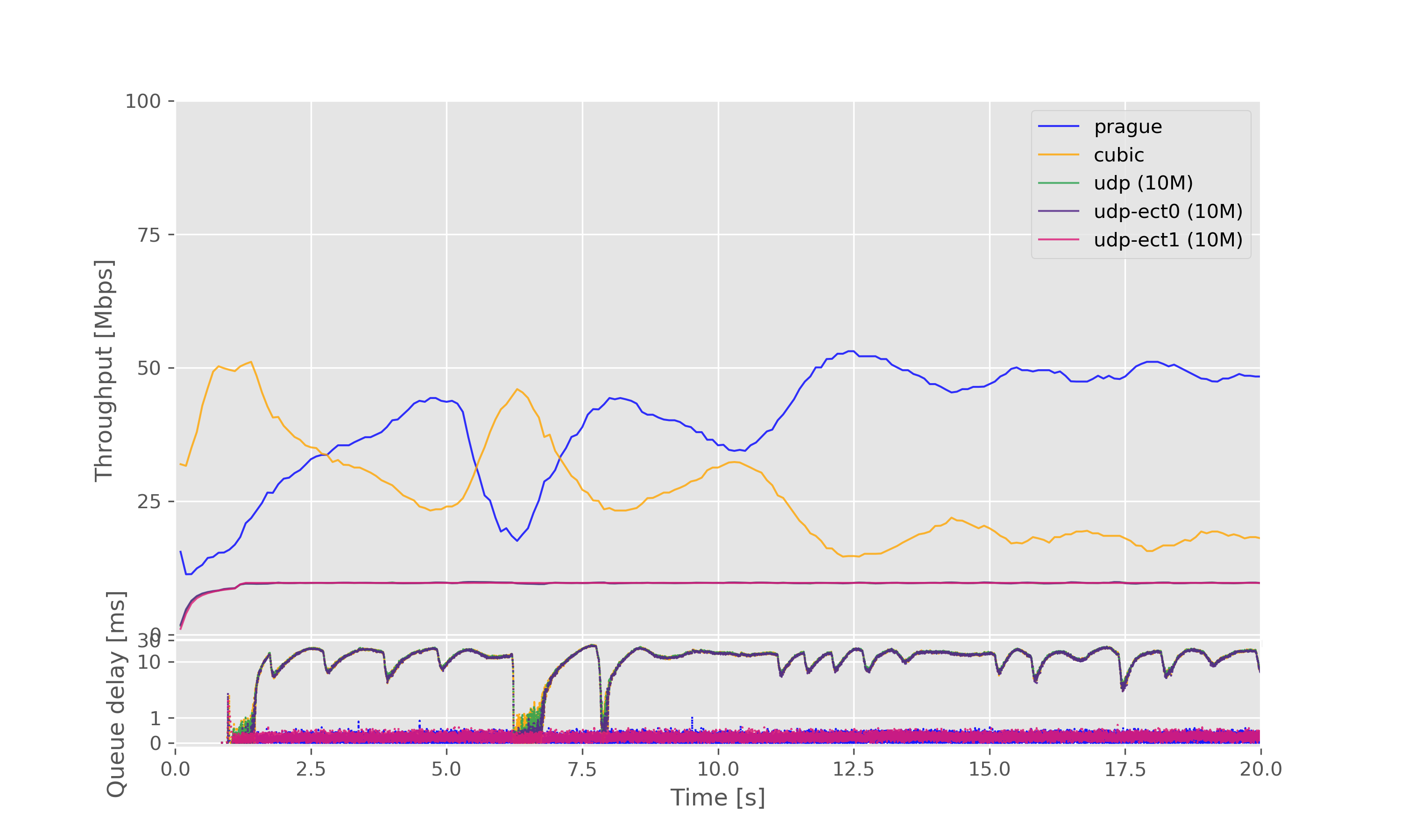Result graph