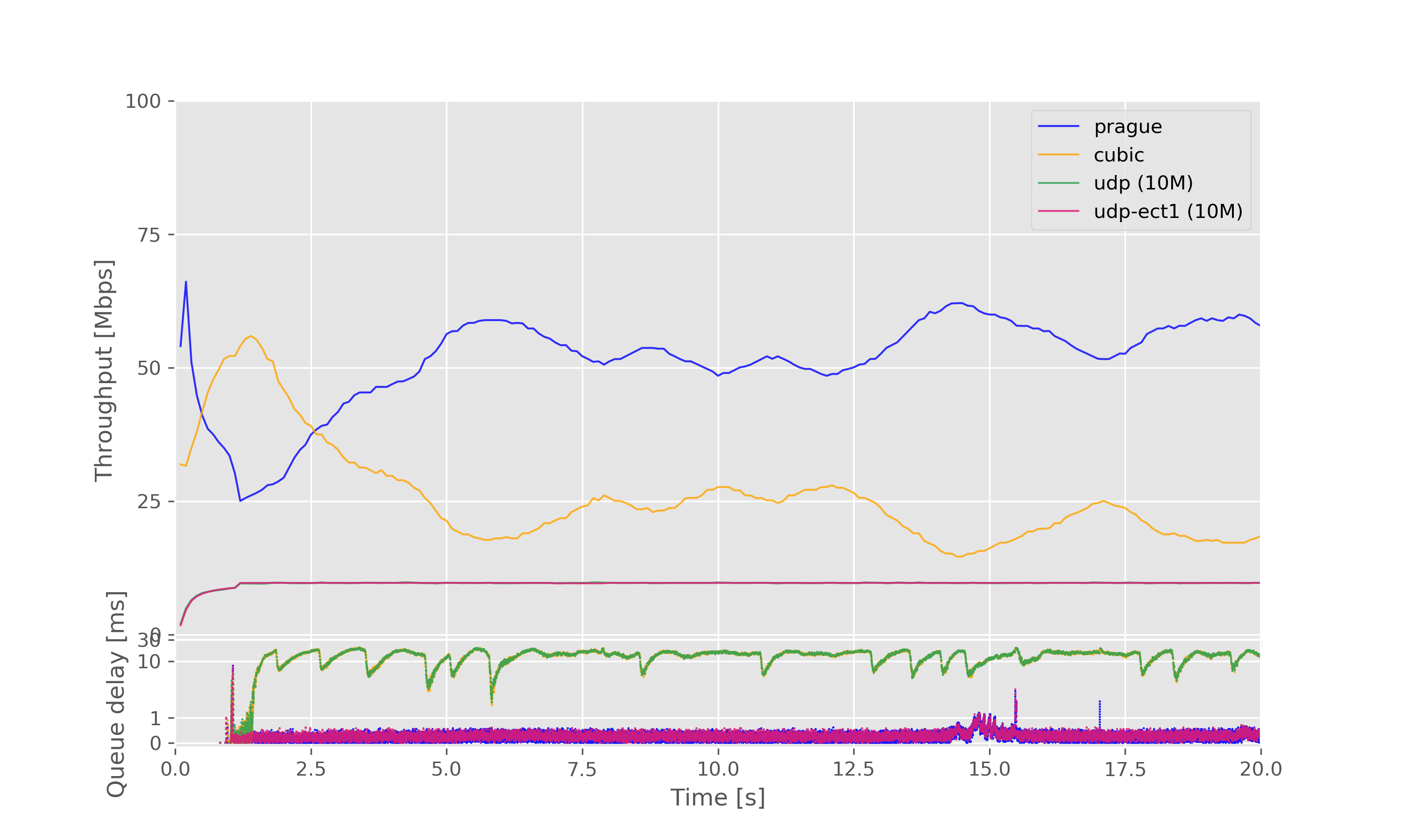 Result graph