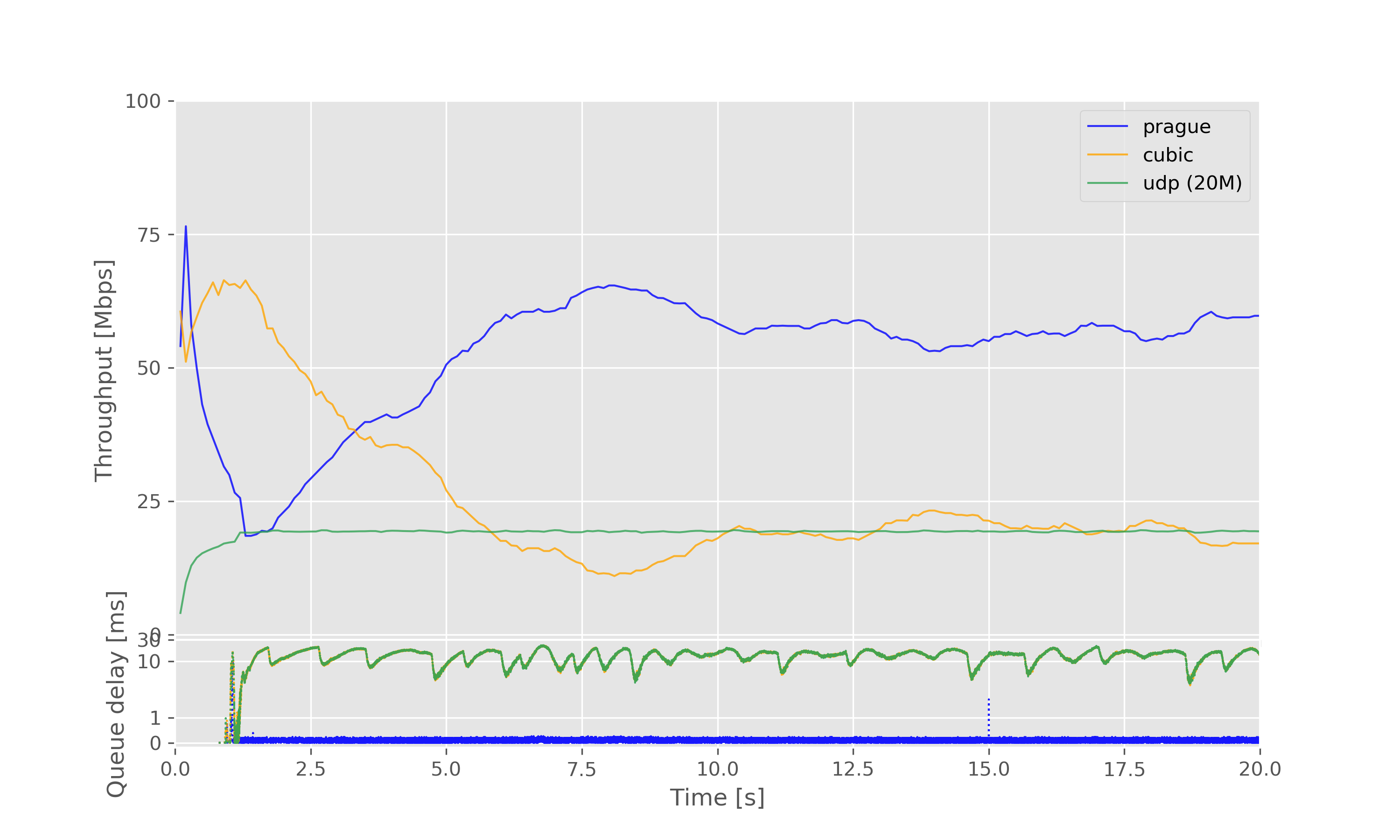 Result graph