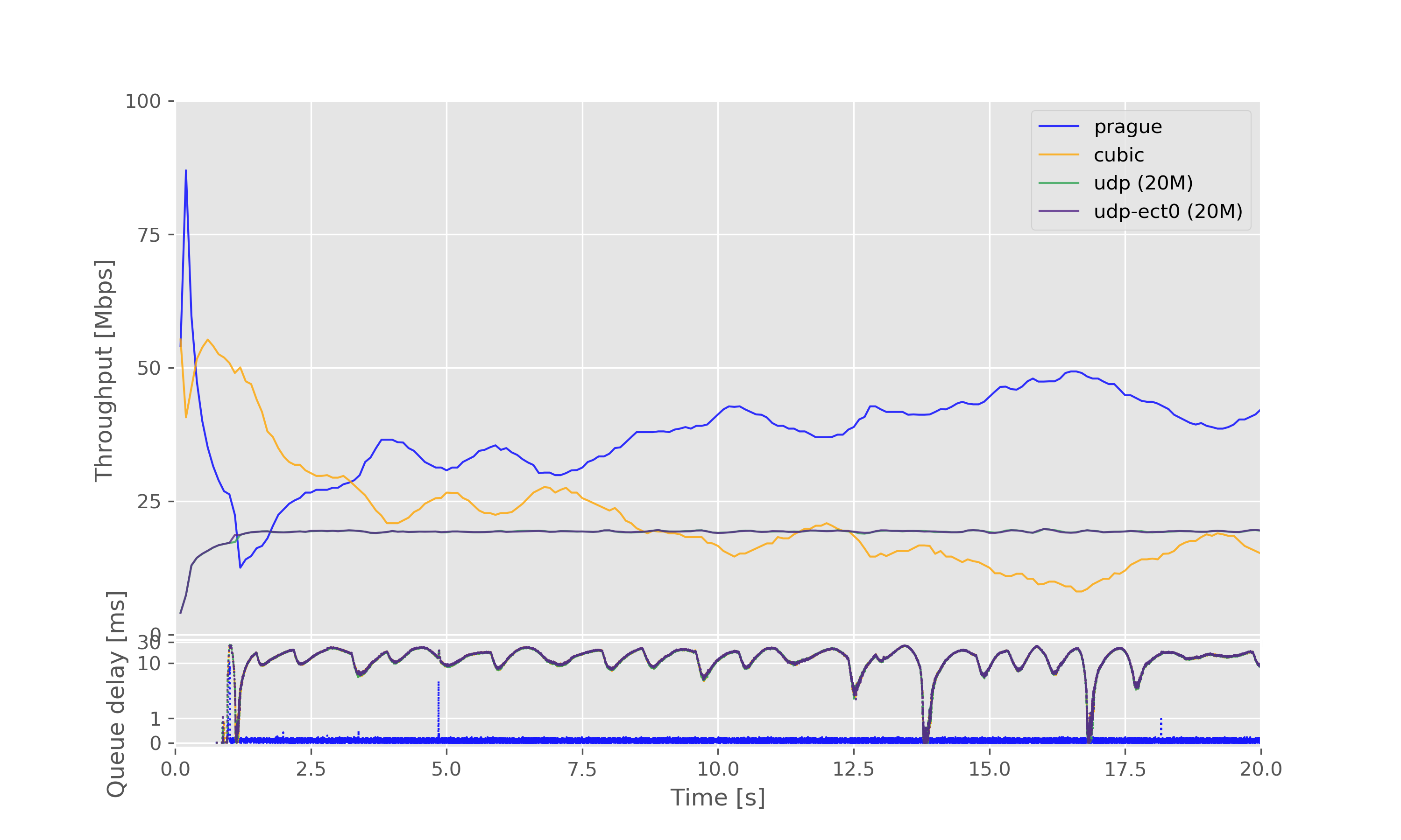 Result graph