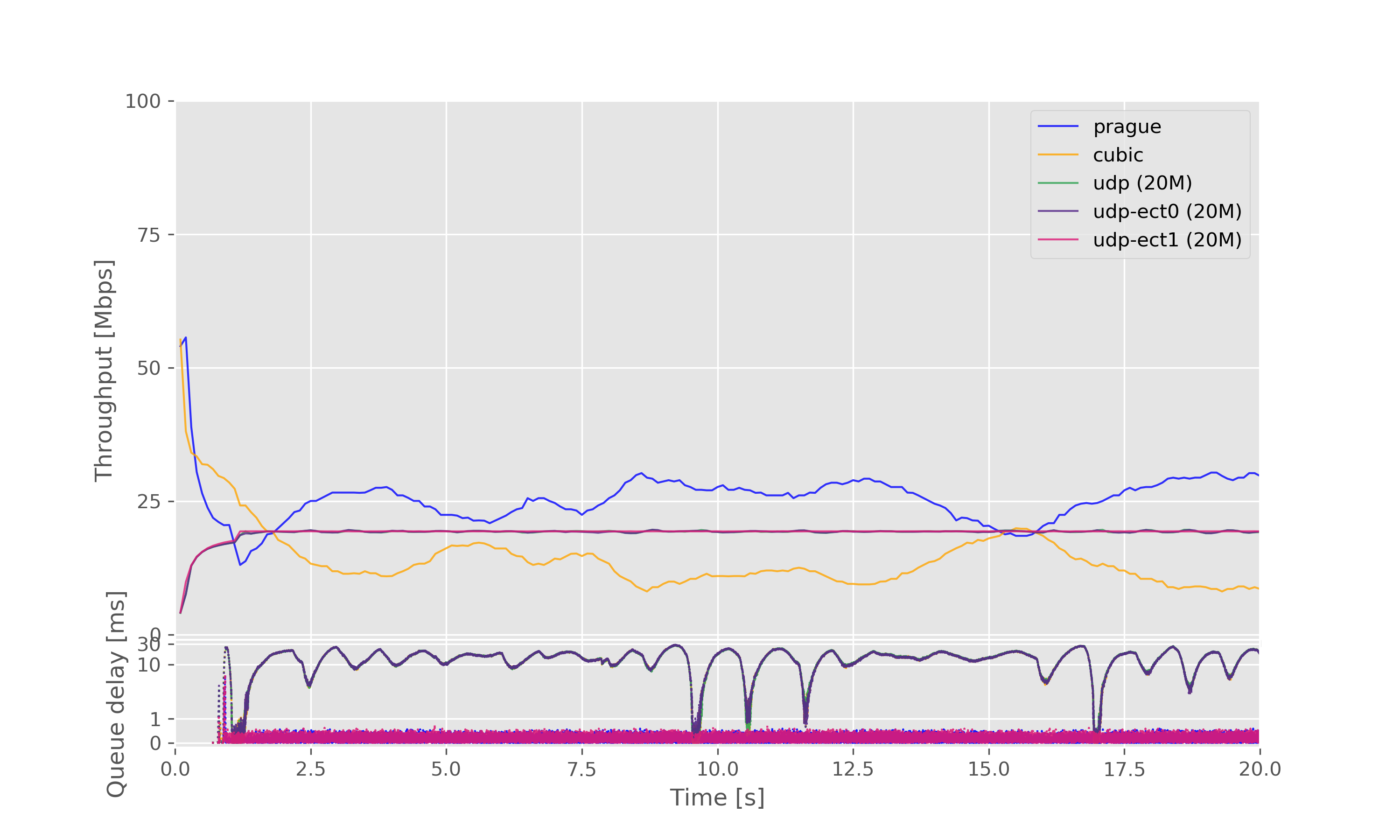 Result graph