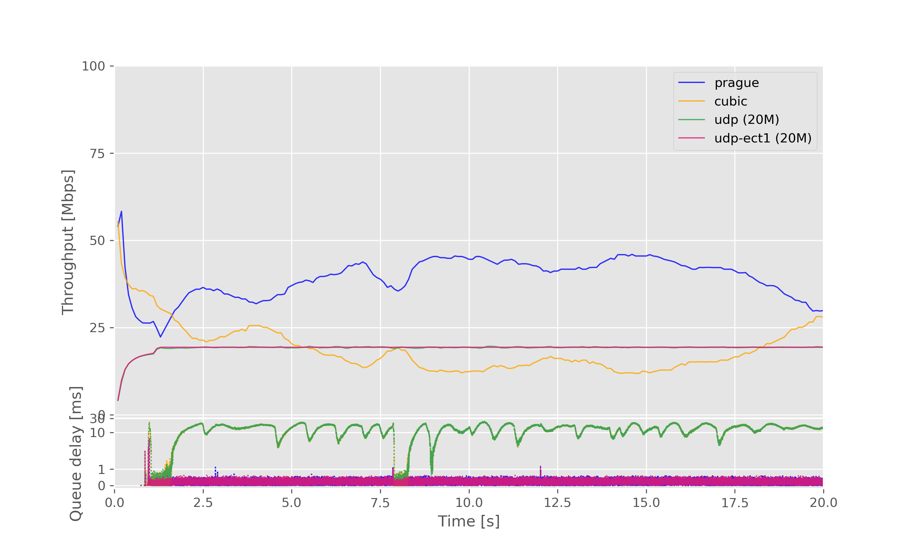 Result graph