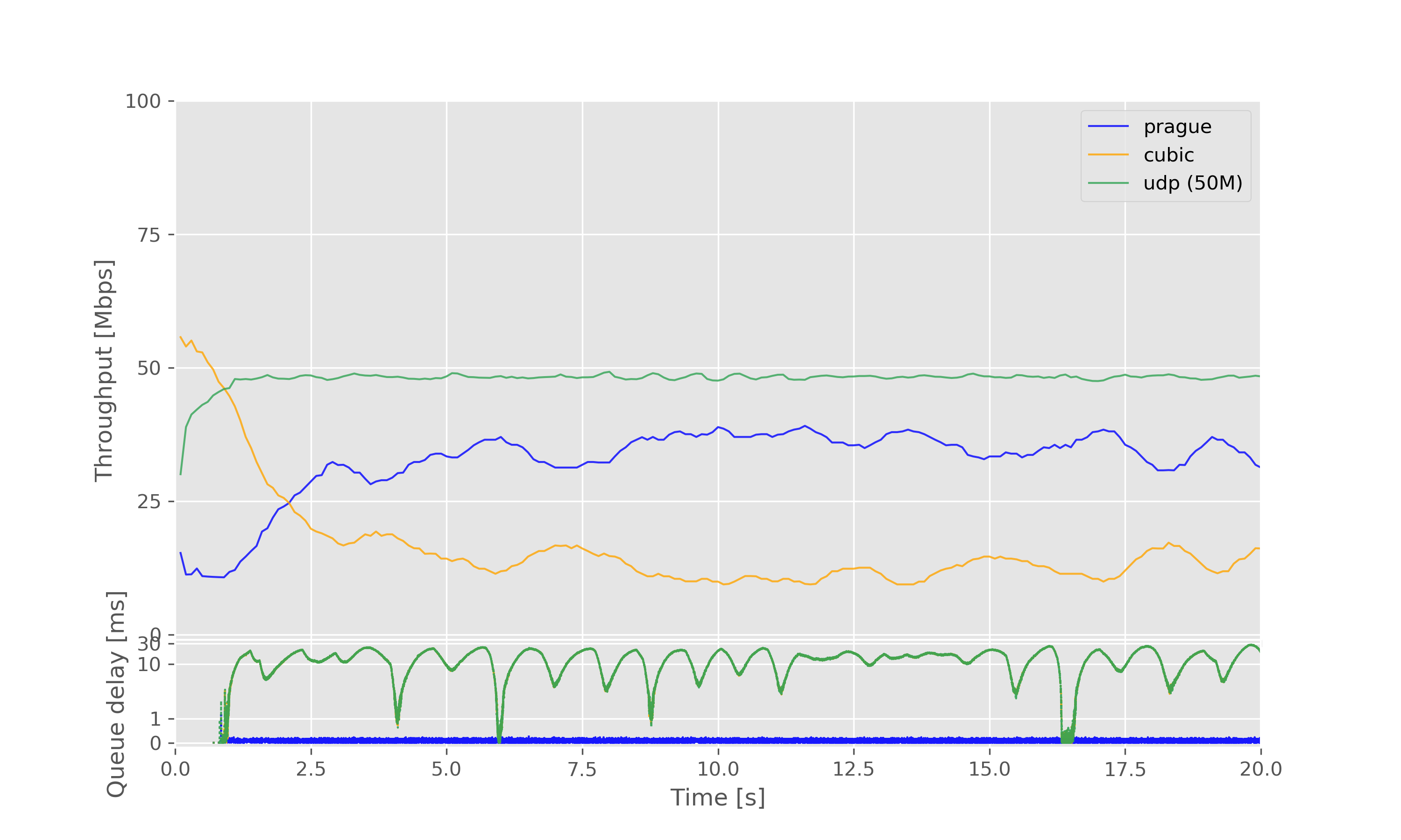 Result graph