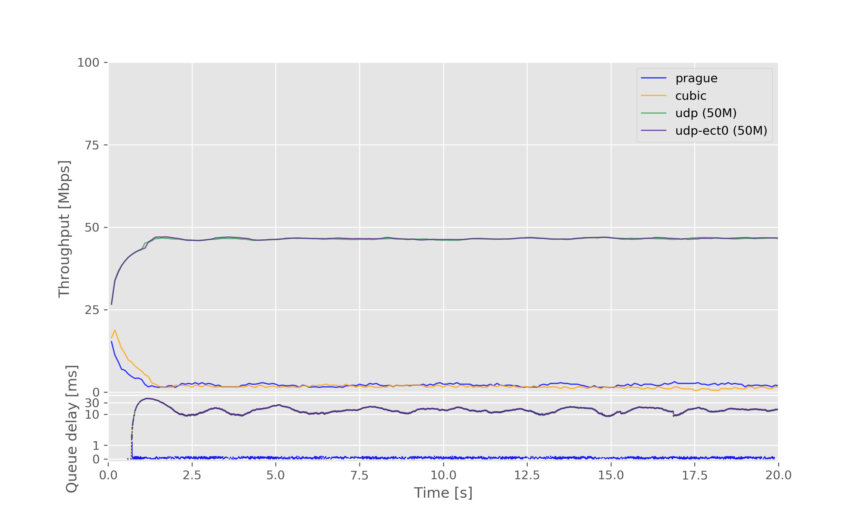 Result graph