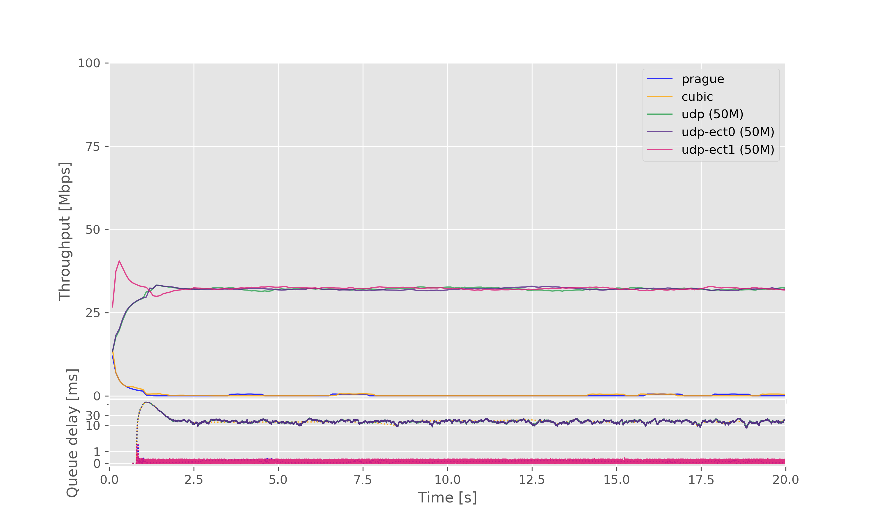 Result graph
