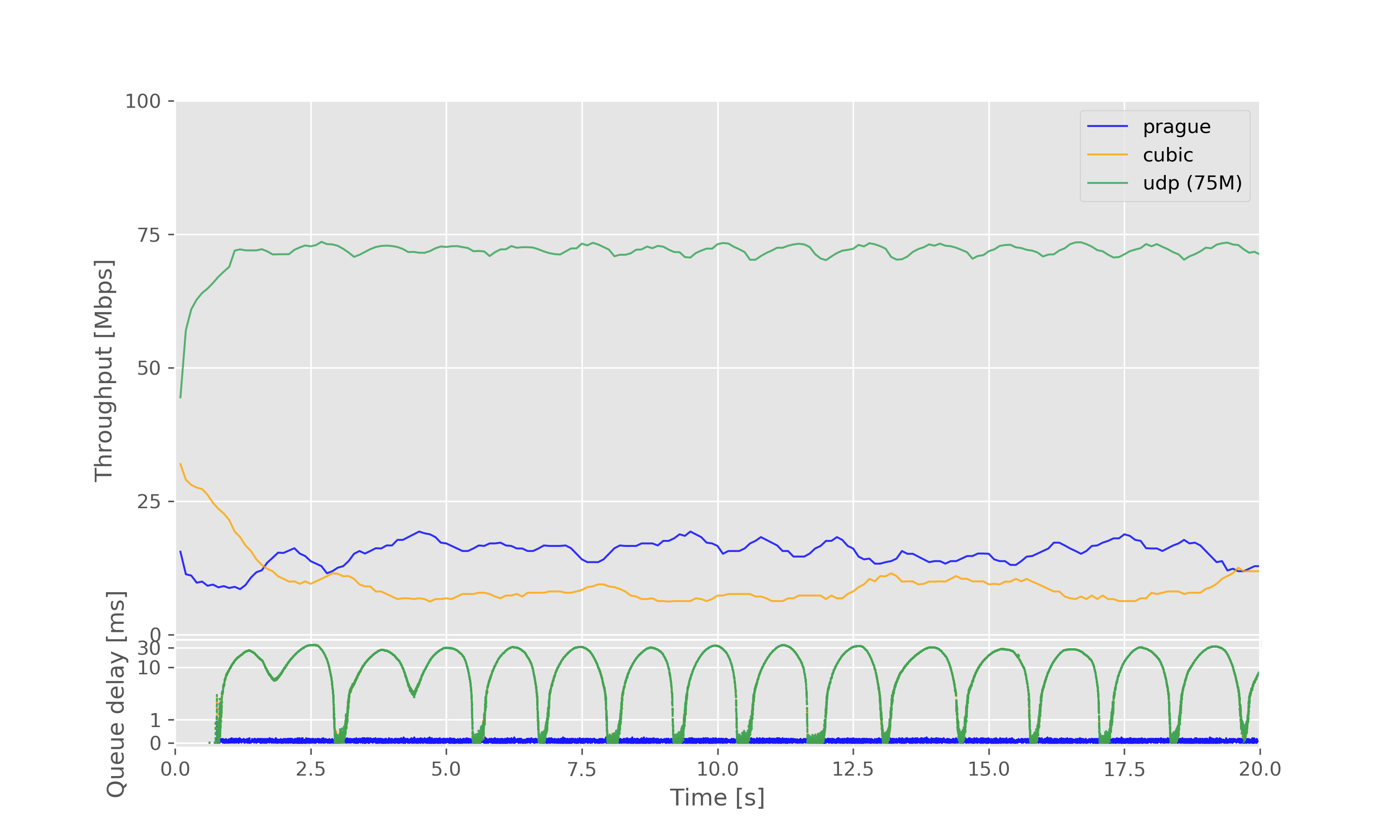 Result graph