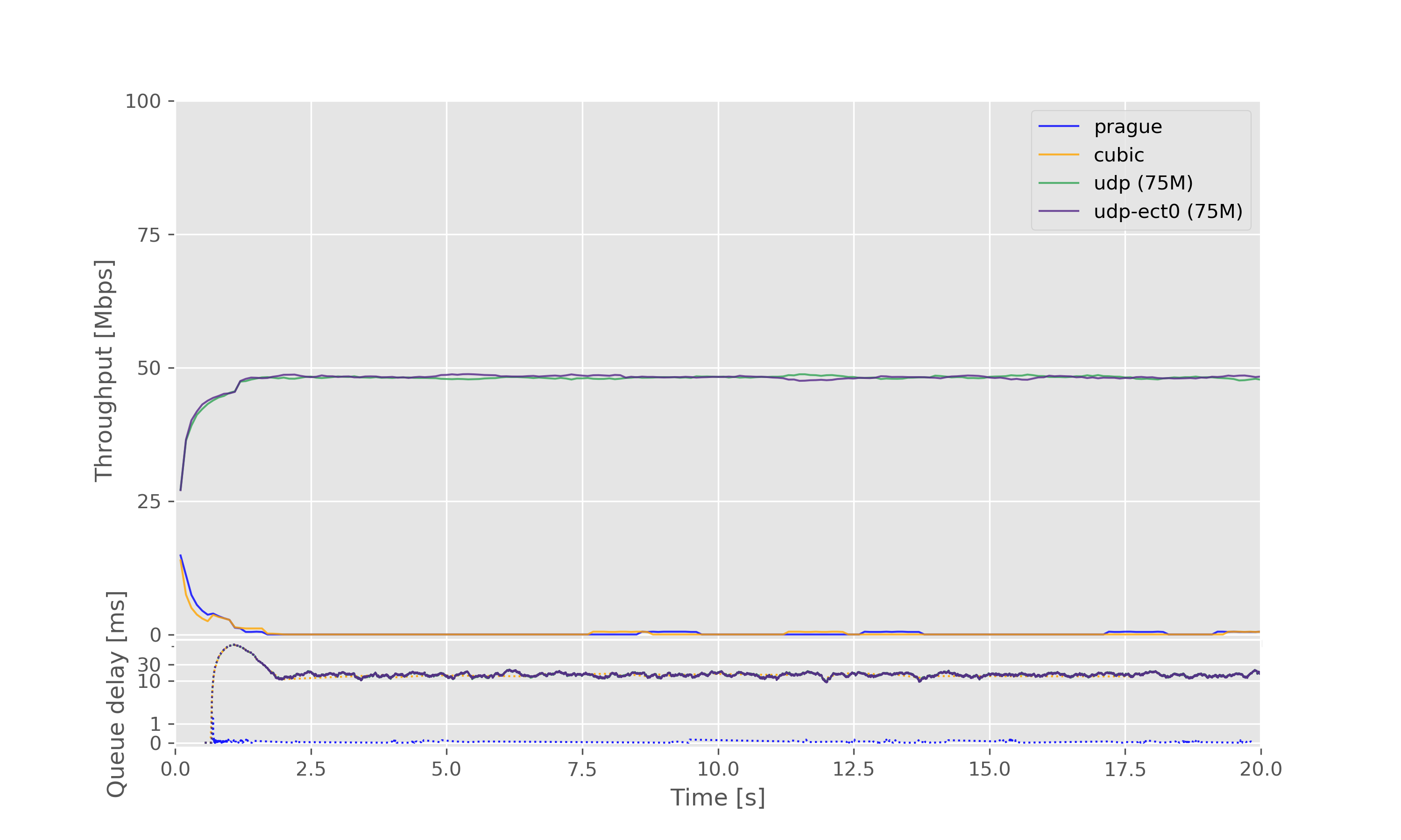 Result graph