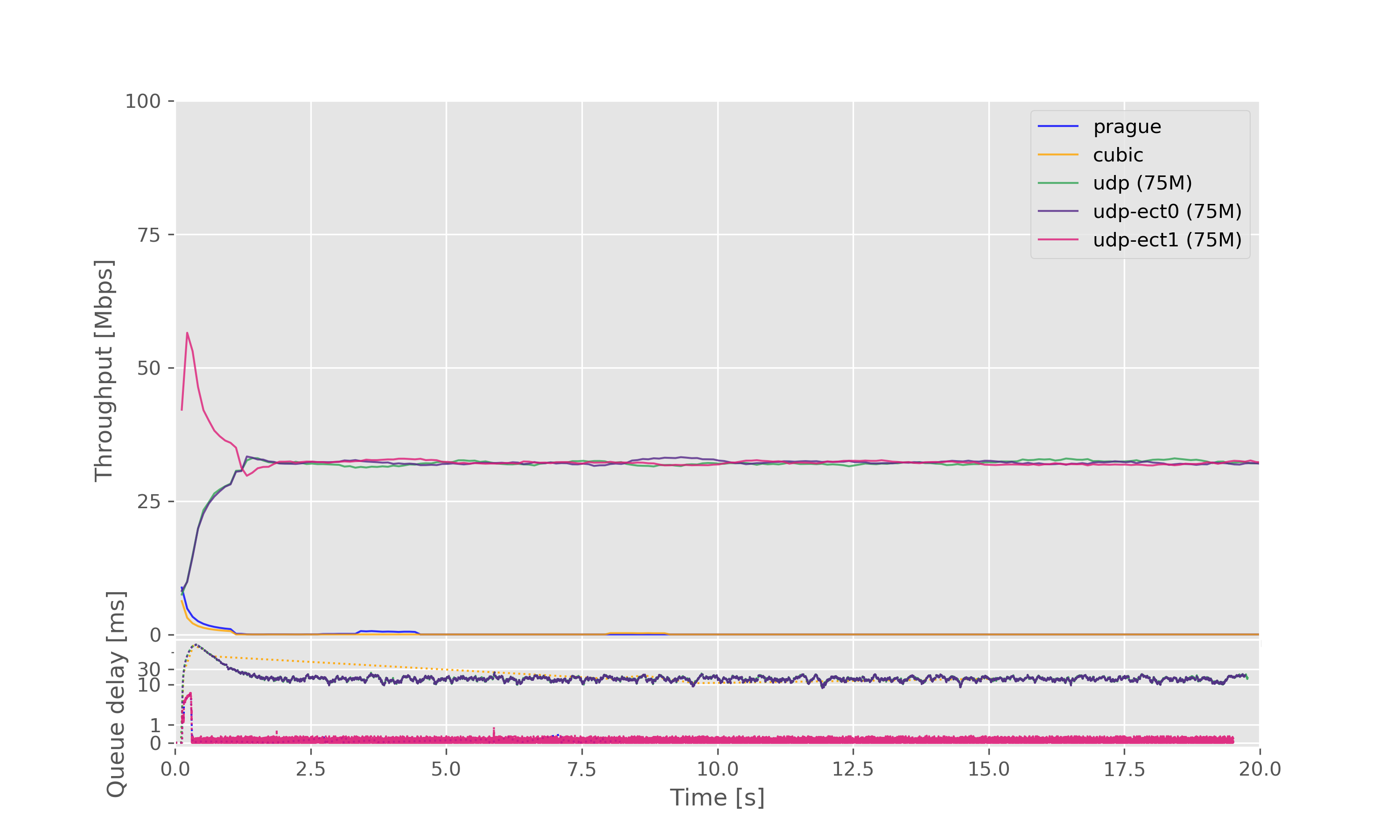 Result graph