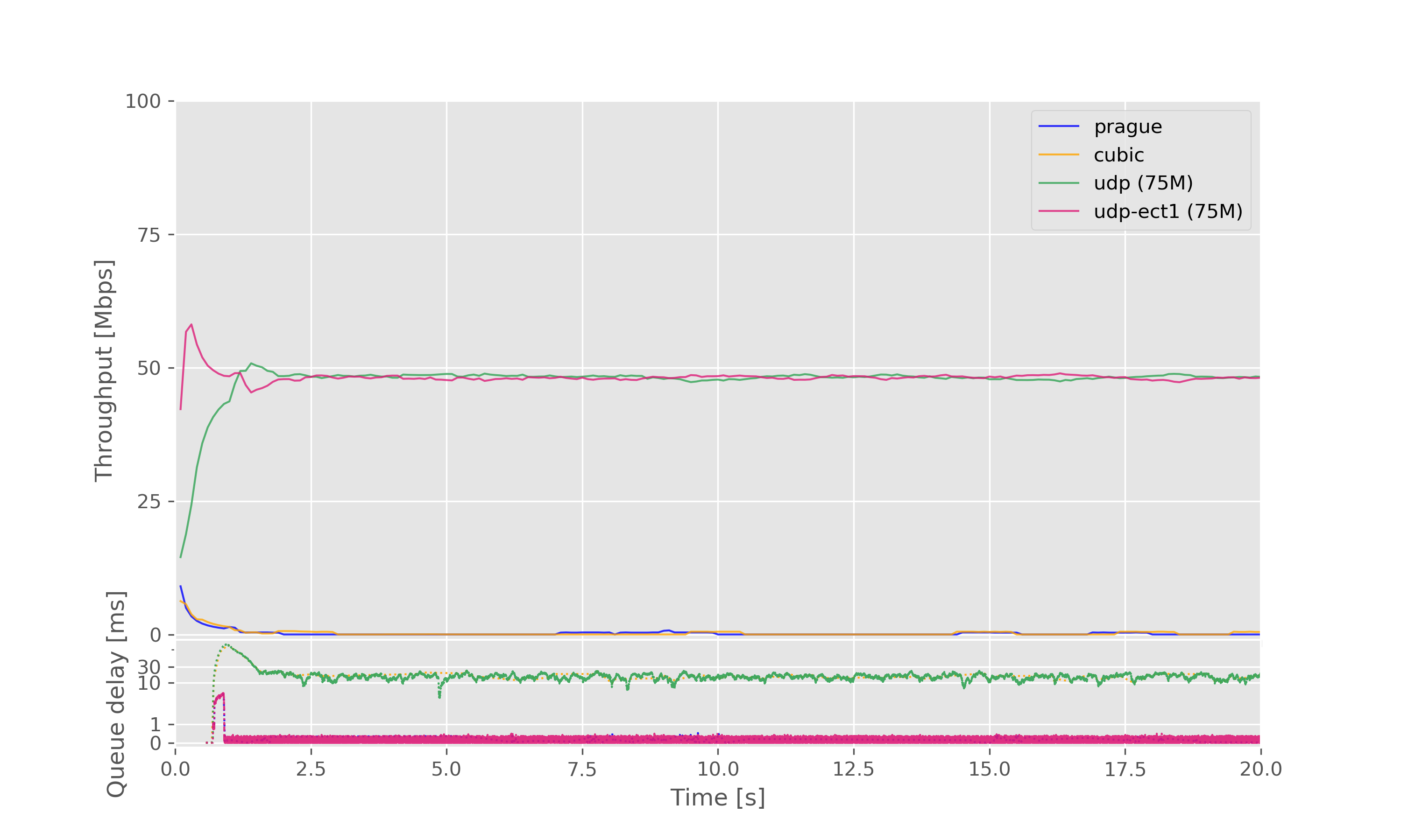 Result graph